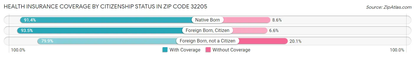 Health Insurance Coverage by Citizenship Status in Zip Code 32205
