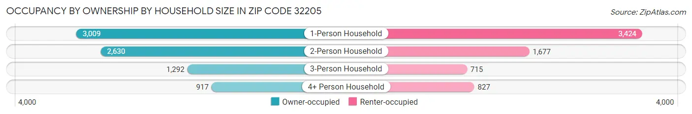 Occupancy by Ownership by Household Size in Zip Code 32205