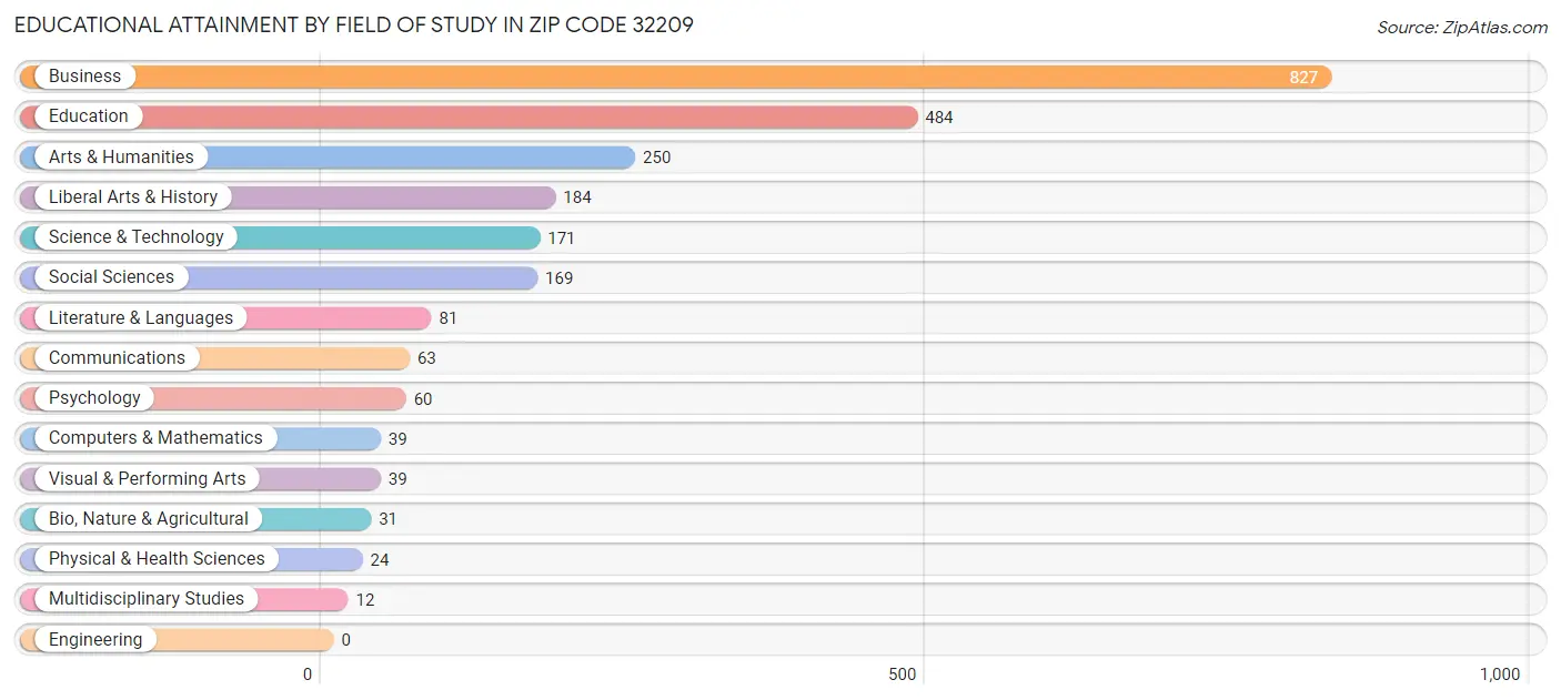 Educational Attainment by Field of Study in Zip Code 32209