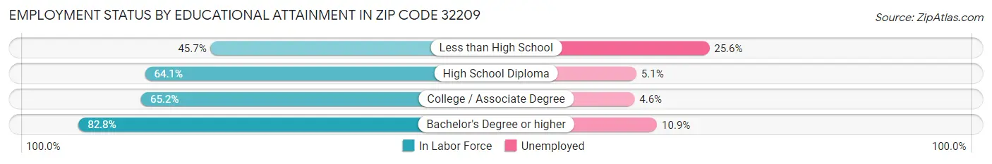 Employment Status by Educational Attainment in Zip Code 32209