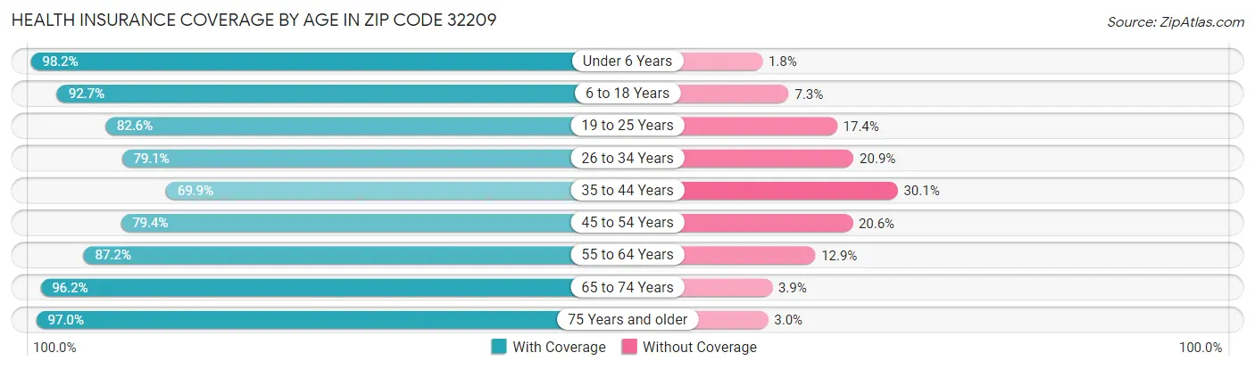 Health Insurance Coverage by Age in Zip Code 32209