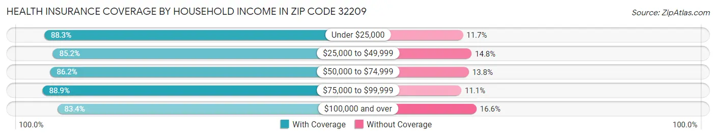 Health Insurance Coverage by Household Income in Zip Code 32209