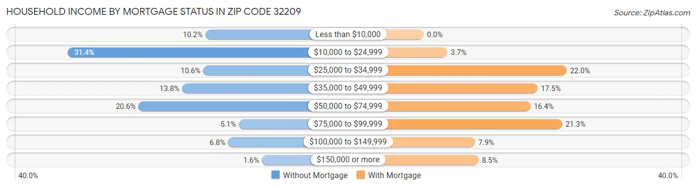 Household Income by Mortgage Status in Zip Code 32209