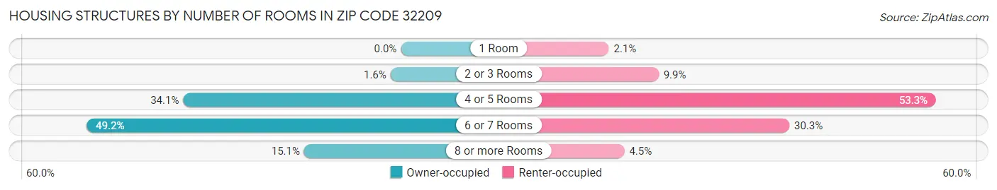 Housing Structures by Number of Rooms in Zip Code 32209