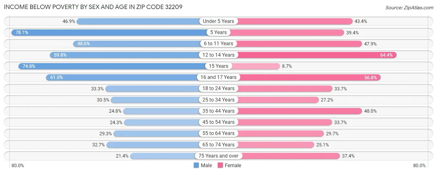 Income Below Poverty by Sex and Age in Zip Code 32209