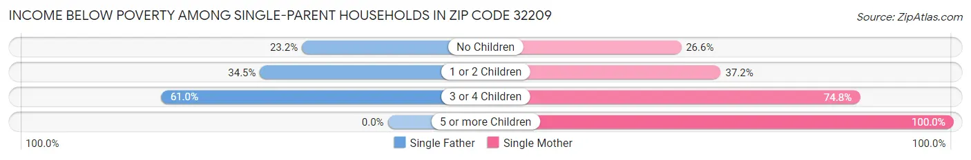 Income Below Poverty Among Single-Parent Households in Zip Code 32209