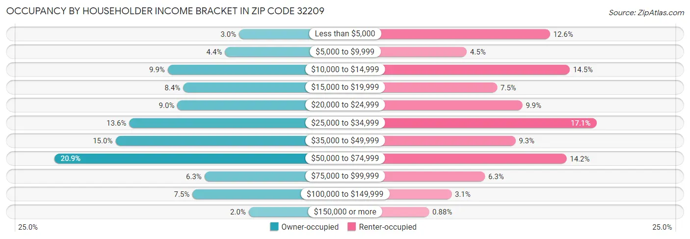 Occupancy by Householder Income Bracket in Zip Code 32209