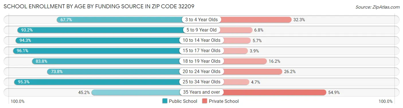 School Enrollment by Age by Funding Source in Zip Code 32209