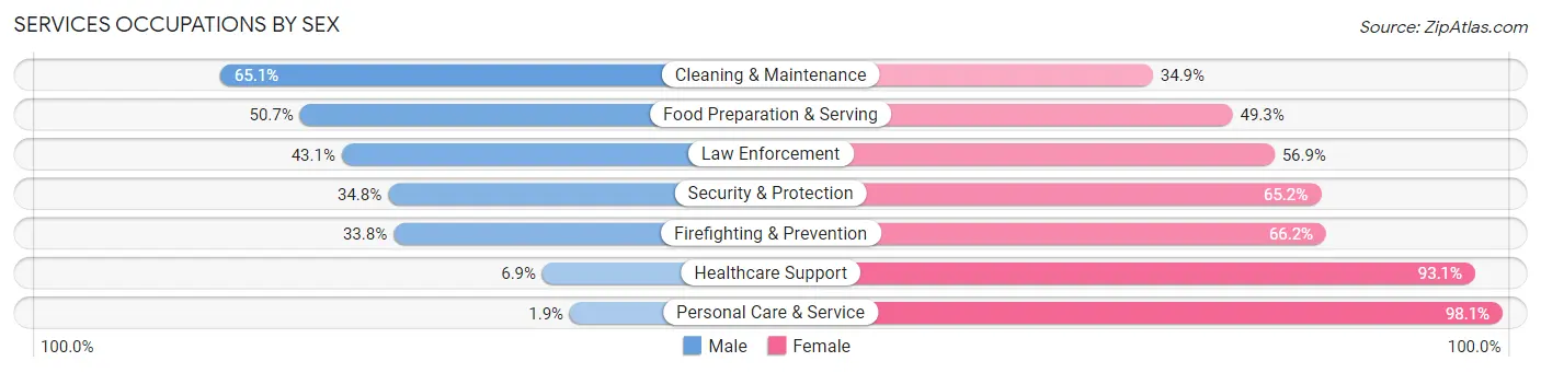 Services Occupations by Sex in Zip Code 32209