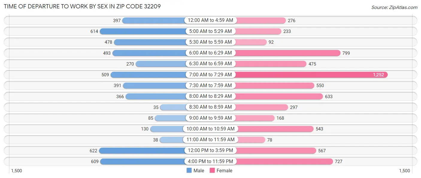 Time of Departure to Work by Sex in Zip Code 32209