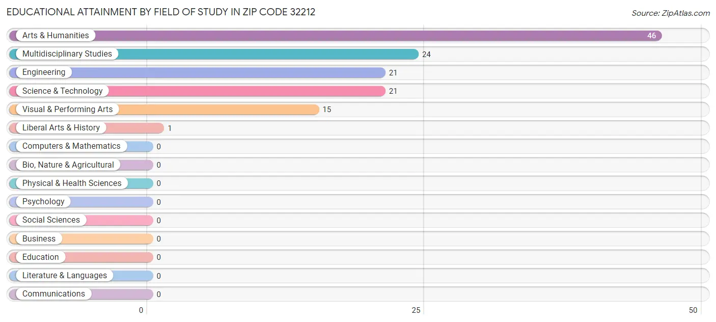 Educational Attainment by Field of Study in Zip Code 32212