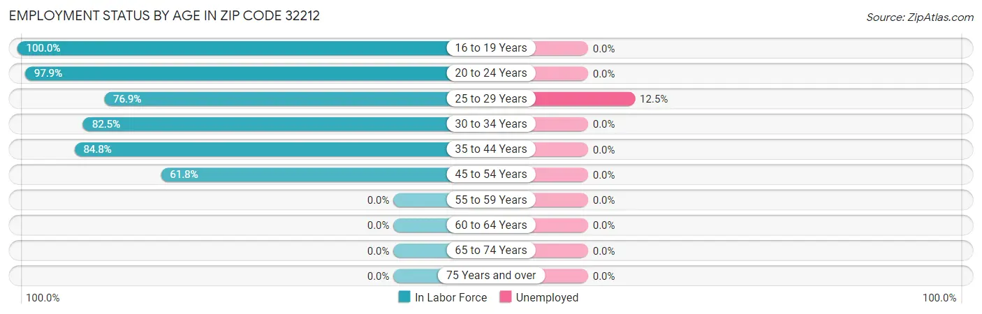 Employment Status by Age in Zip Code 32212