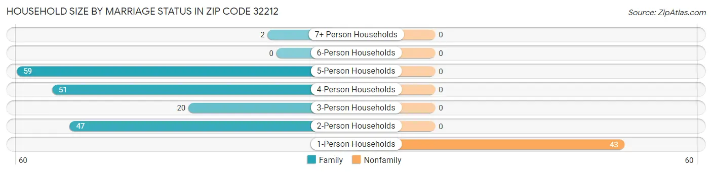 Household Size by Marriage Status in Zip Code 32212