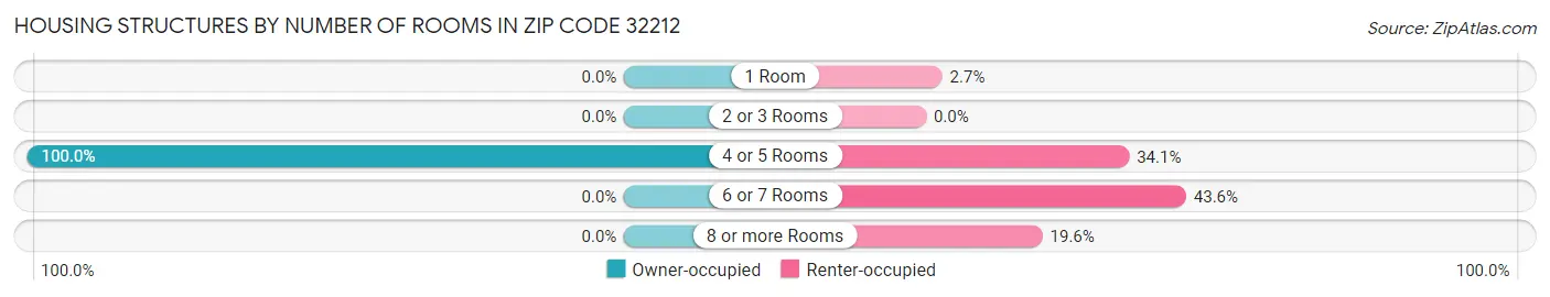 Housing Structures by Number of Rooms in Zip Code 32212