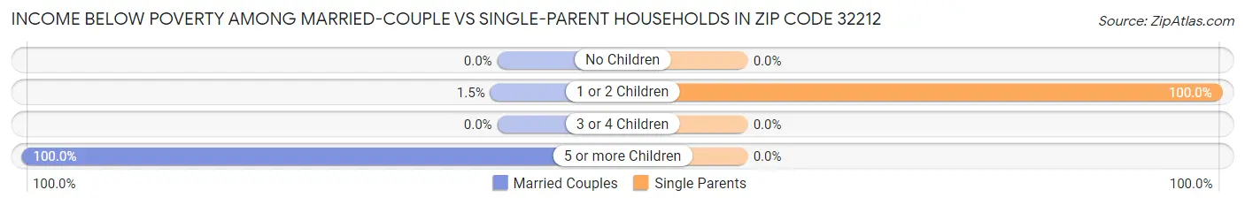 Income Below Poverty Among Married-Couple vs Single-Parent Households in Zip Code 32212