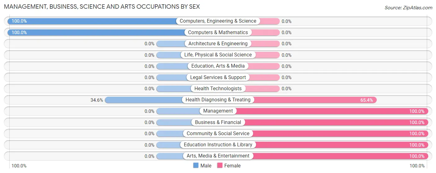 Management, Business, Science and Arts Occupations by Sex in Zip Code 32212