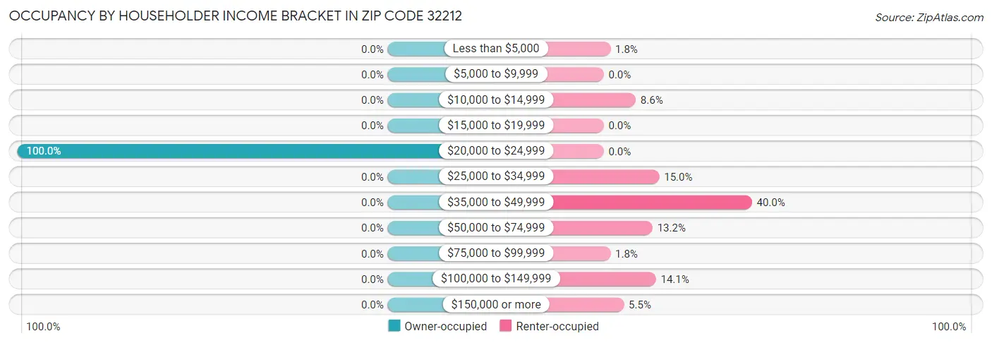 Occupancy by Householder Income Bracket in Zip Code 32212