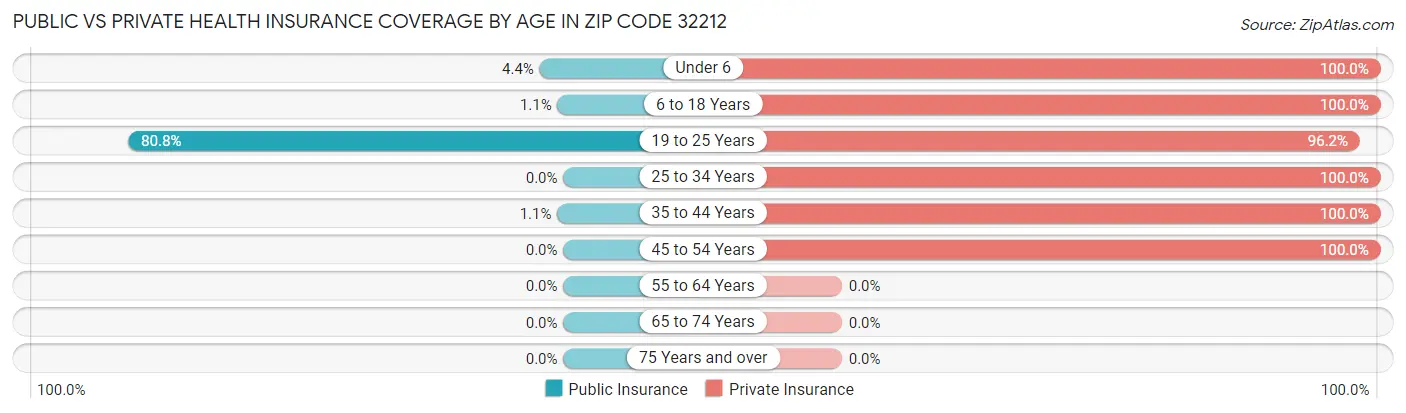Public vs Private Health Insurance Coverage by Age in Zip Code 32212
