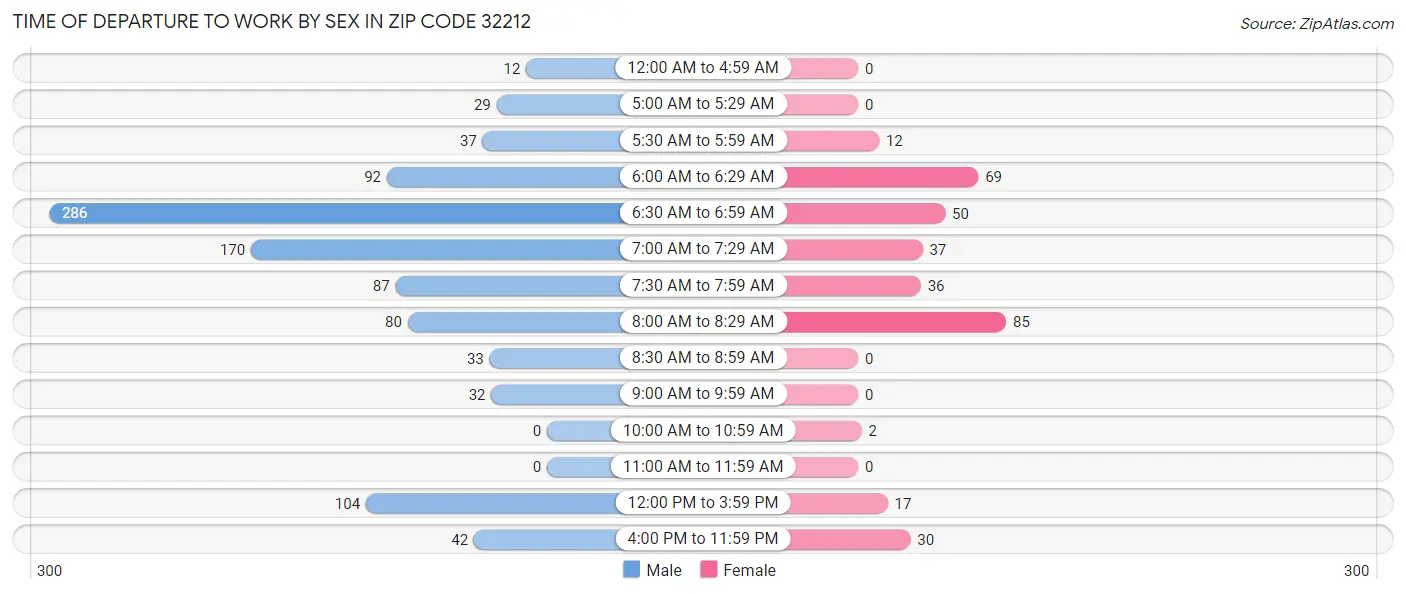 Time of Departure to Work by Sex in Zip Code 32212