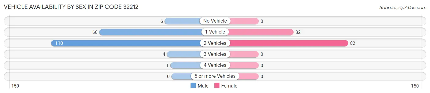 Vehicle Availability by Sex in Zip Code 32212