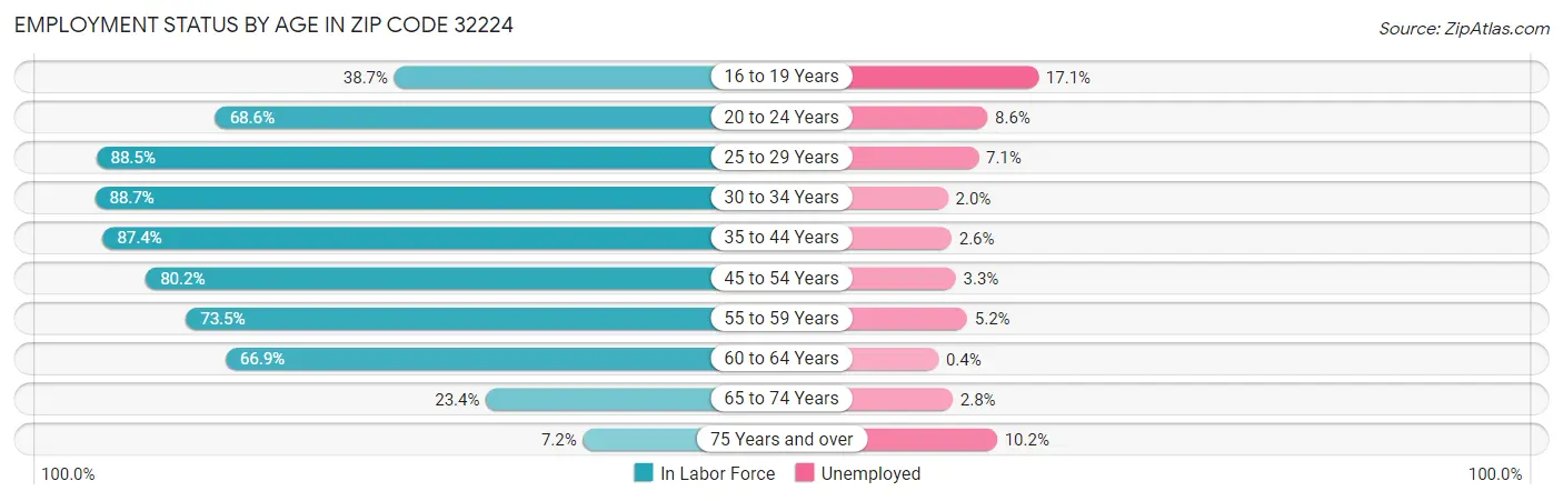 Employment Status by Age in Zip Code 32224