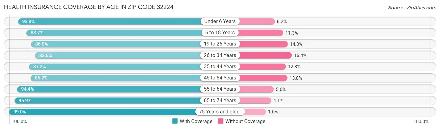 Health Insurance Coverage by Age in Zip Code 32224