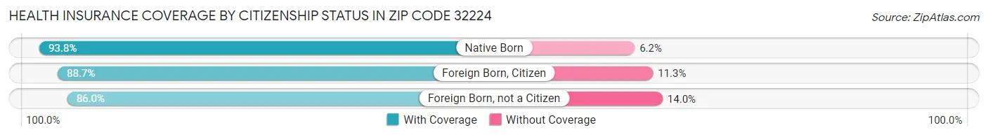 Health Insurance Coverage by Citizenship Status in Zip Code 32224