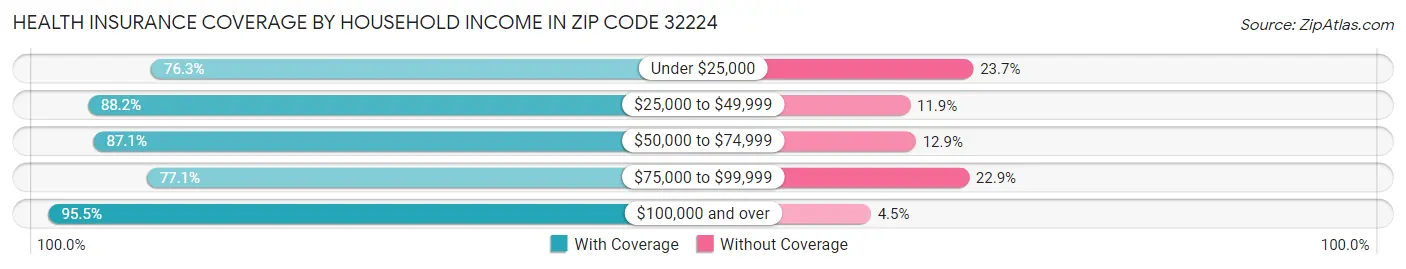 Health Insurance Coverage by Household Income in Zip Code 32224