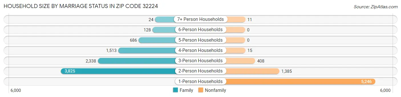 Household Size by Marriage Status in Zip Code 32224