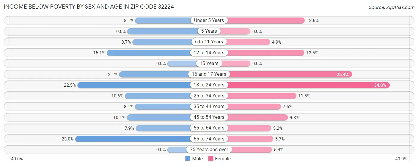 Income Below Poverty by Sex and Age in Zip Code 32224