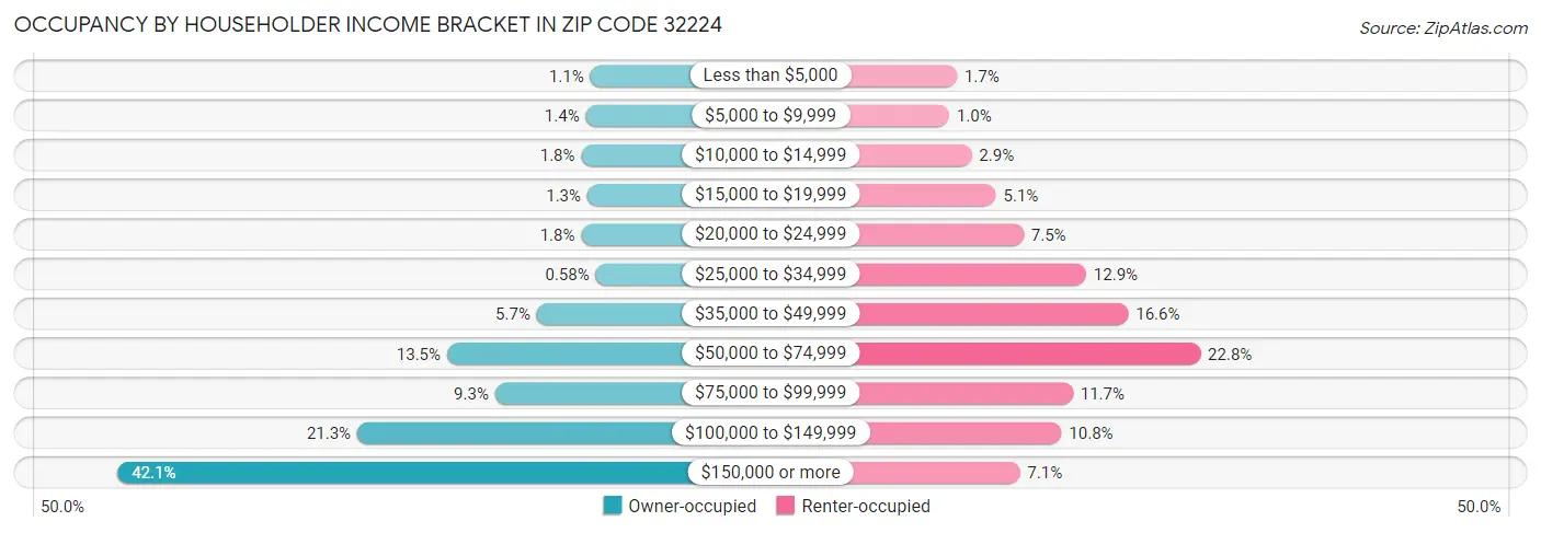 Occupancy by Householder Income Bracket in Zip Code 32224