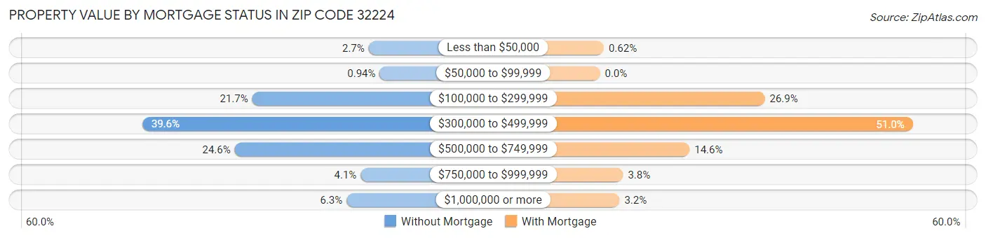 Property Value by Mortgage Status in Zip Code 32224