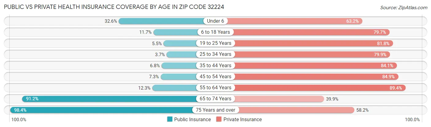 Public vs Private Health Insurance Coverage by Age in Zip Code 32224