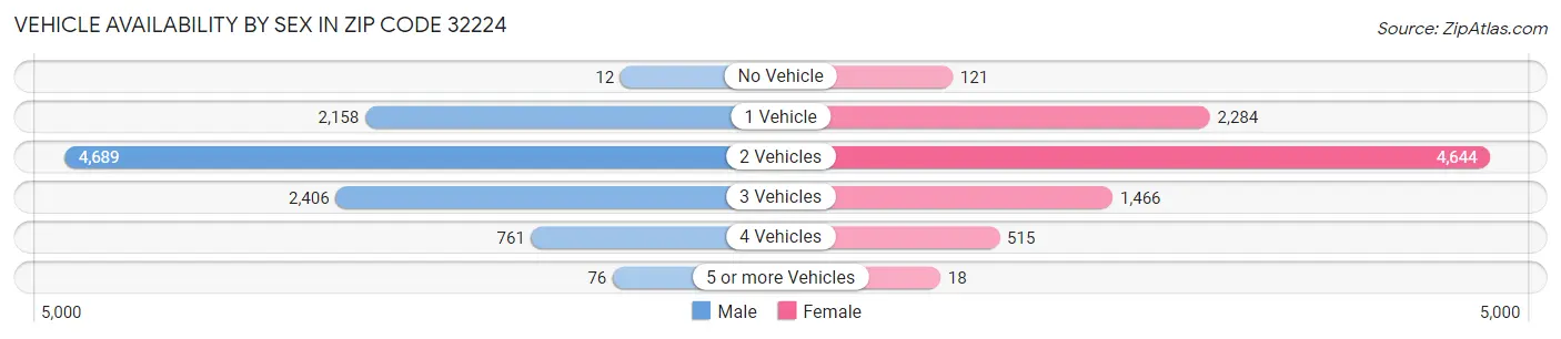 Vehicle Availability by Sex in Zip Code 32224