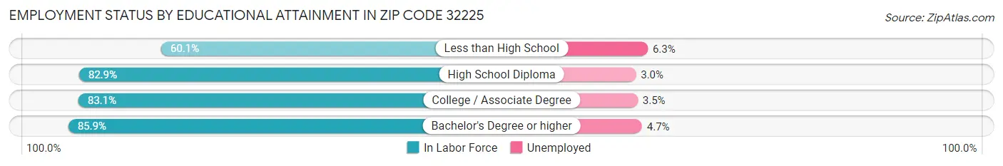 Employment Status by Educational Attainment in Zip Code 32225
