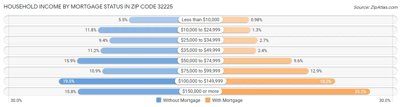 Household Income by Mortgage Status in Zip Code 32225