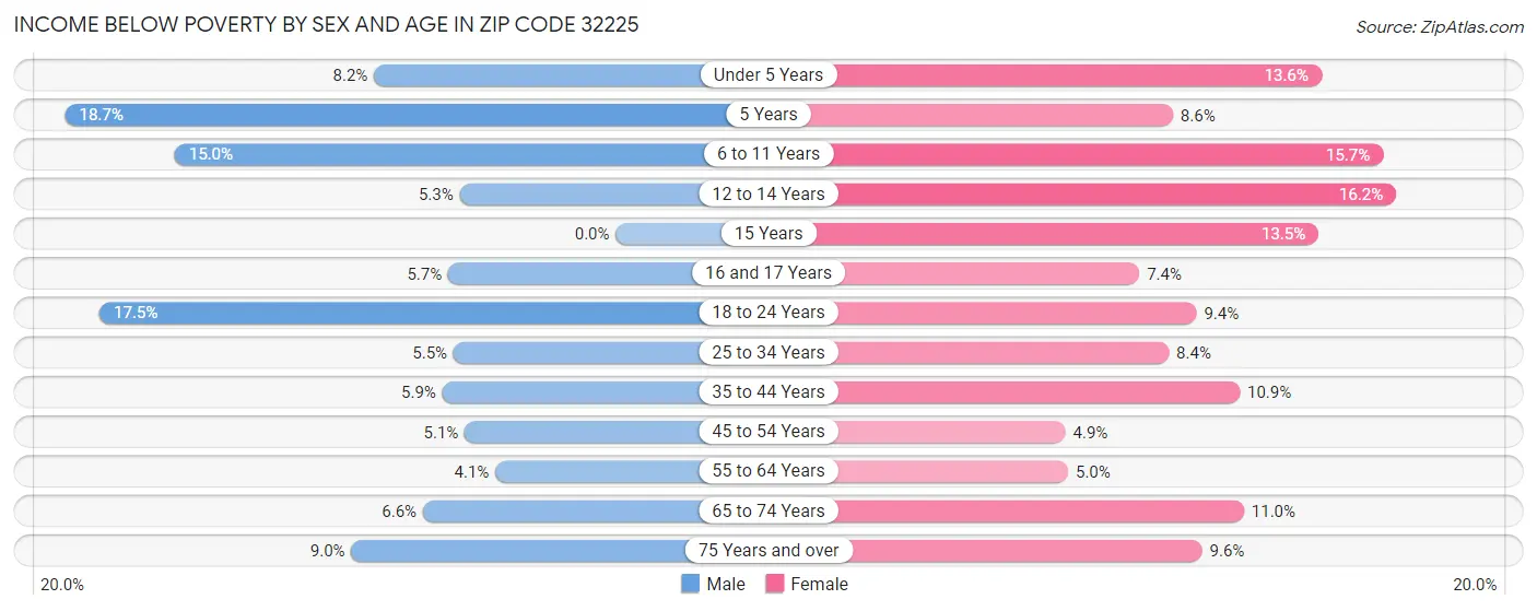 Income Below Poverty by Sex and Age in Zip Code 32225