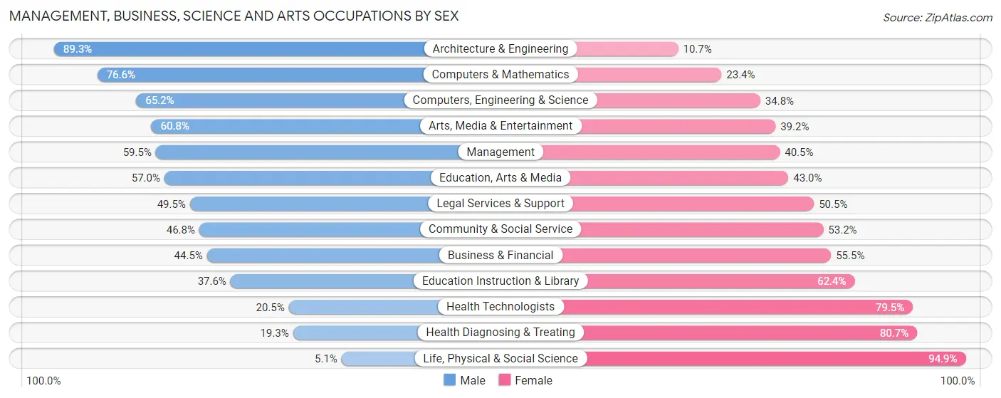 Management, Business, Science and Arts Occupations by Sex in Zip Code 32225