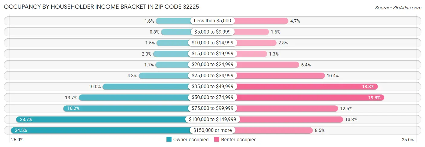 Occupancy by Householder Income Bracket in Zip Code 32225