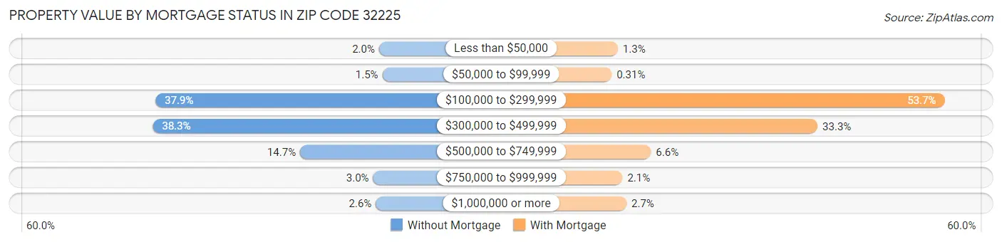 Property Value by Mortgage Status in Zip Code 32225