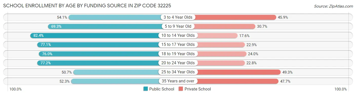 School Enrollment by Age by Funding Source in Zip Code 32225