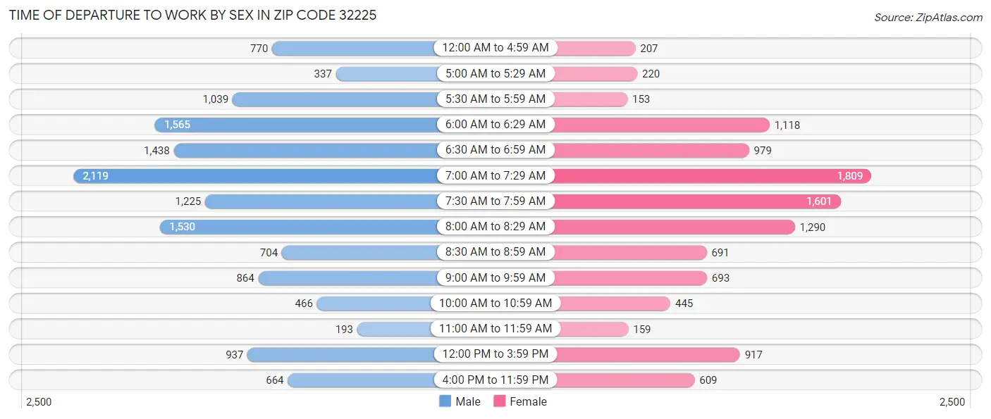 Time of Departure to Work by Sex in Zip Code 32225