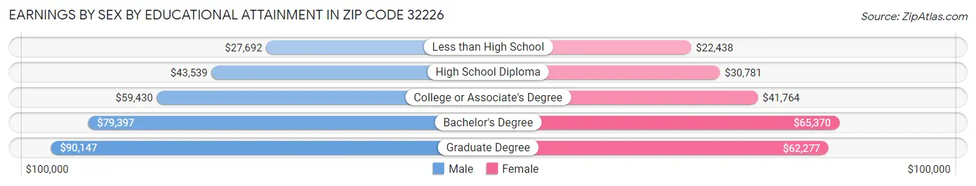 Earnings by Sex by Educational Attainment in Zip Code 32226