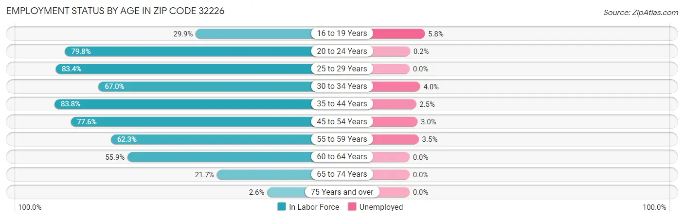 Employment Status by Age in Zip Code 32226