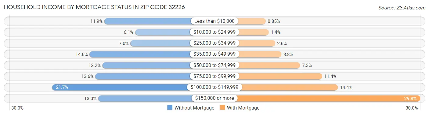 Household Income by Mortgage Status in Zip Code 32226