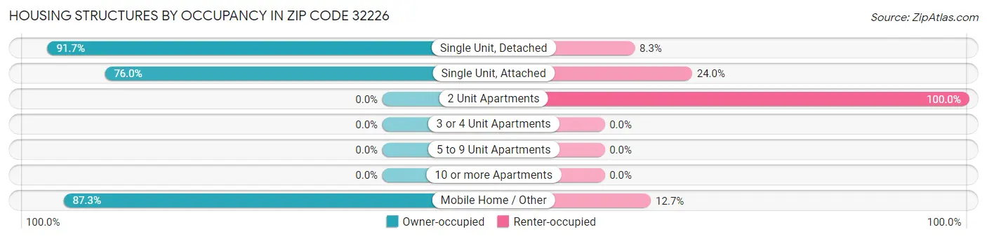 Housing Structures by Occupancy in Zip Code 32226