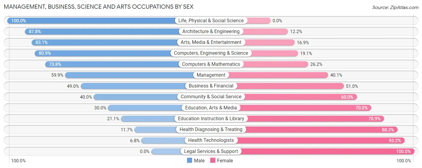 Management, Business, Science and Arts Occupations by Sex in Zip Code 32226