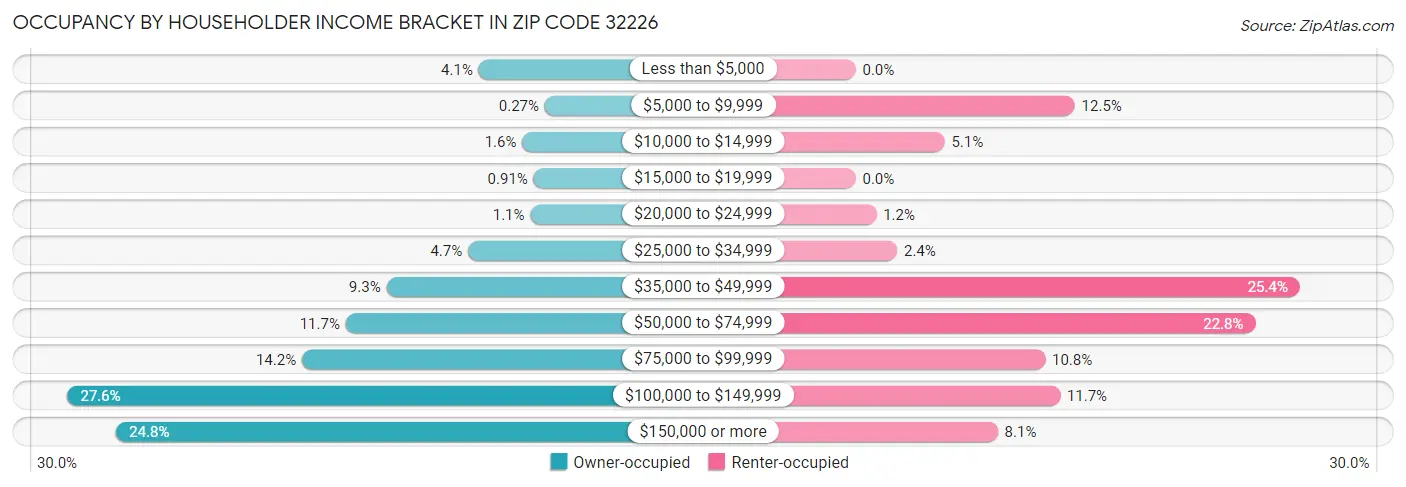 Occupancy by Householder Income Bracket in Zip Code 32226