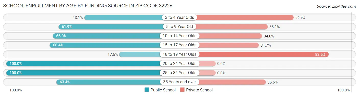 School Enrollment by Age by Funding Source in Zip Code 32226