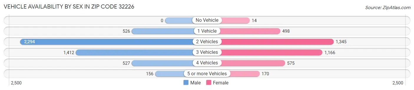 Vehicle Availability by Sex in Zip Code 32226